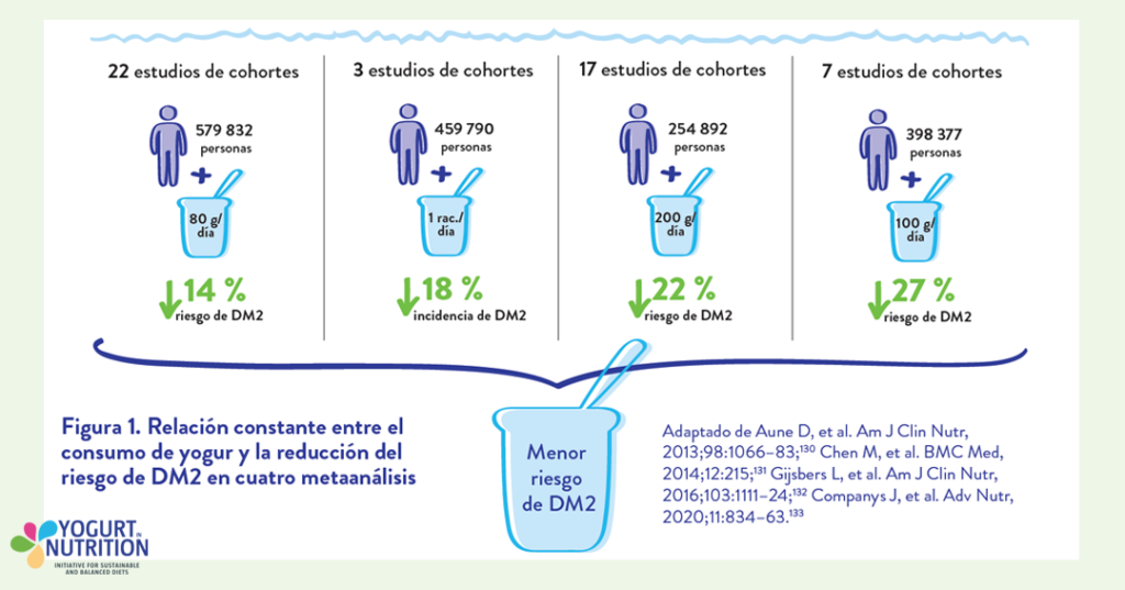 Relación constante entre el
consumo de yogur y la reducción del
riesgo de DM2 en cuatro metaanálisis - YINI